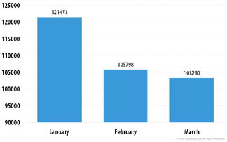 從統(tǒng)計(jì)數(shù)據(jù)顛覆你的網(wǎng)絡(luò)安全觀 解讀2017年第一季度IT威脅與演變